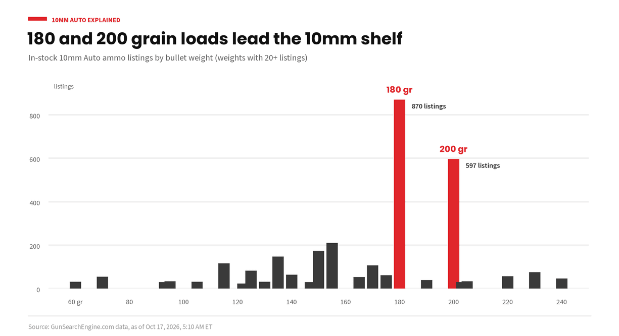 Bar chart of in-stock 10mm Auto ammo listings on Gun Search Engine by bullet weight, for weights with 20 or more listings. 180 grain loads lead with 870 listings, followed by 200 grain loads with 597 listings. GunSearchEngine.com data as of Oct 17, 2026.