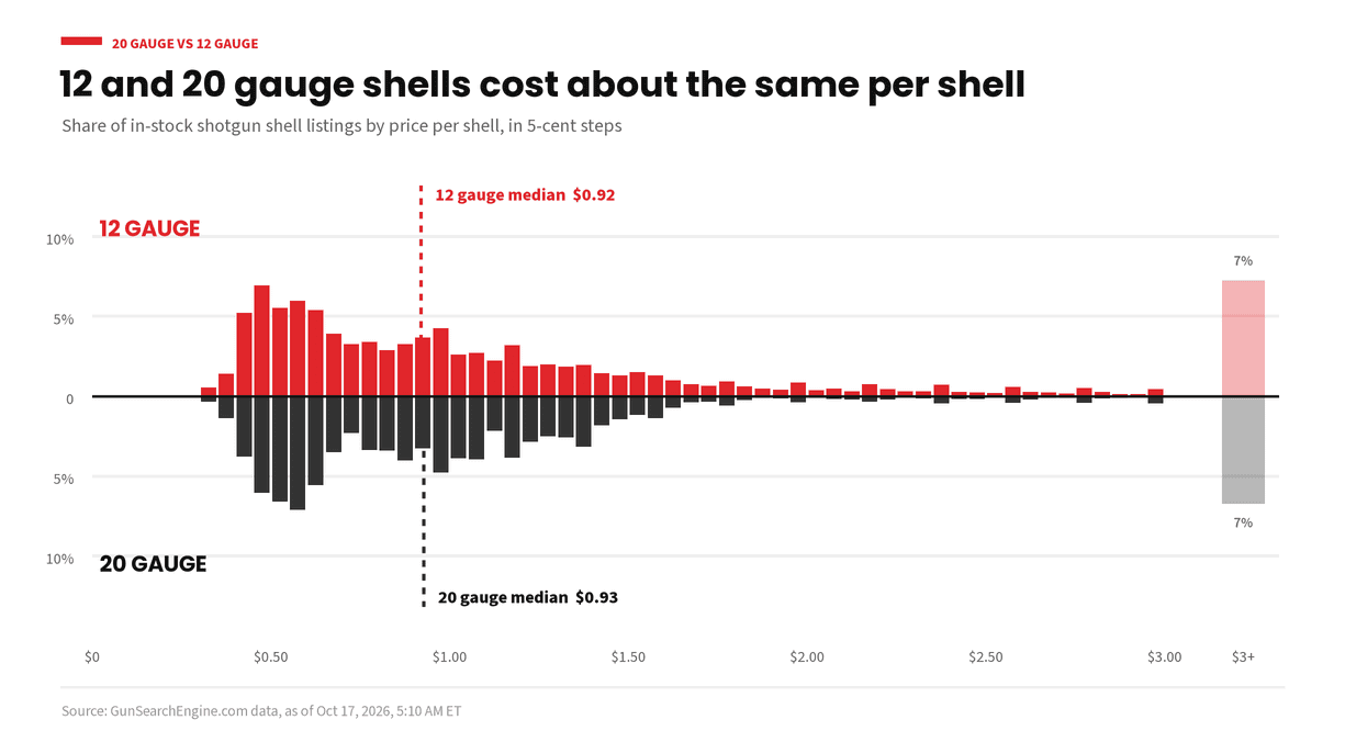 Mirrored bar chart of in-stock 12 gauge and 20 gauge shotgun shell listings on Gun Search Engine by price per shell, in 5-cent steps. The 12 gauge median is $0.92 per shell and the 20 gauge median is $0.93. GunSearchEngine.com data as of Oct 17, 2026.