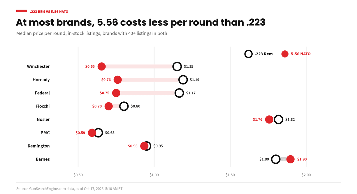 Dot chart of median price per round for .223 Remington and 5.56 NATO at eight ammo brands with 40 or more in-stock listings in both. 5.56 costs less than .223 at seven of the eight brands, for example Winchester at $0.65 versus $1.15. Barnes is the exception. GunSearchEngine.com data as of Oct 17, 2026.