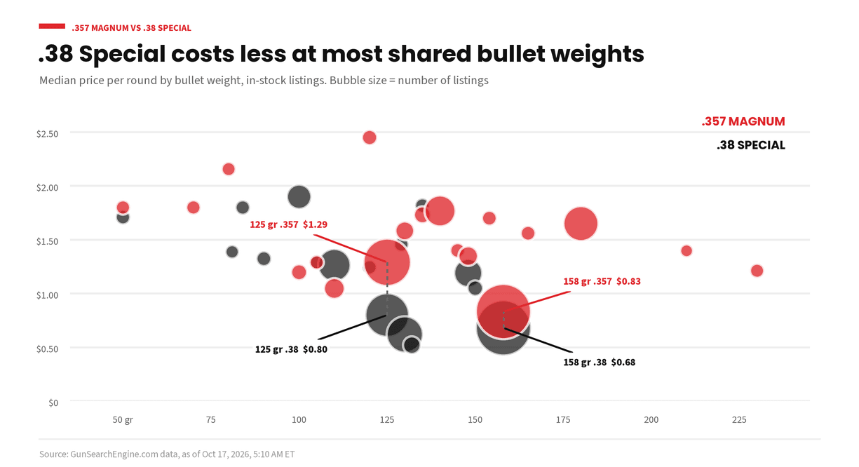 Bubble chart of median price per round by bullet weight for in-stock .357 Magnum and .38 Special listings, with bubble size showing the number of listings. At 125 grains .357 Magnum is $1.29 and .38 Special is $0.80. At 158 grains .357 Magnum is $0.83 and .38 Special is $0.68. GunSearchEngine.com data as of Oct 17, 2026.