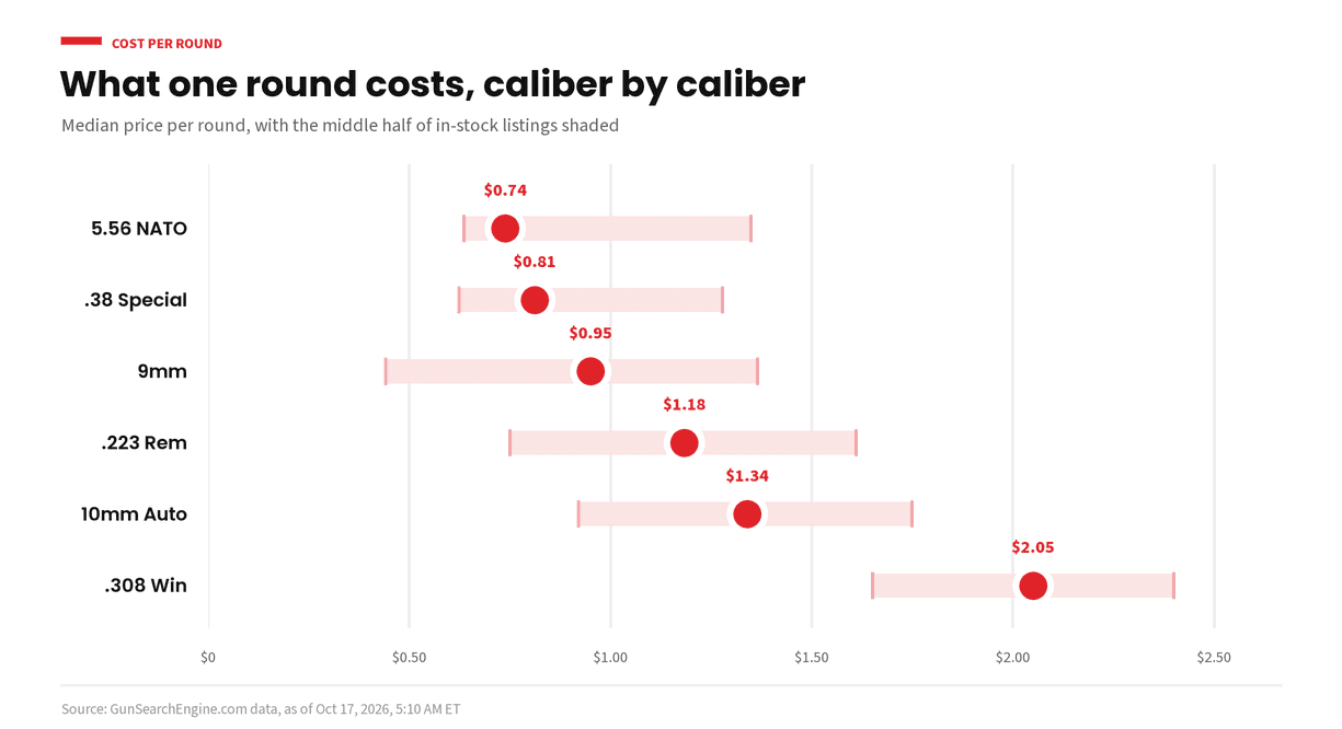 Range chart of median price per round for six calibers on Gun Search Engine, with the middle half of in-stock listings shaded. 5.56 NATO $0.74, .38 Special $0.81, 9mm $0.95, .223 Remington $1.18, 10mm Auto $1.34 and .308 Winchester $2.05. GunSearchEngine.com data as of Oct 17, 2026.