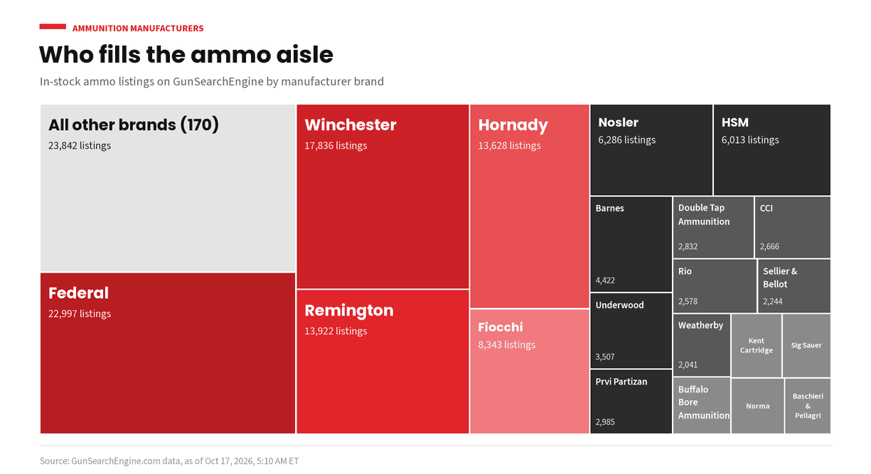 Treemap of in-stock ammo listings on Gun Search Engine by brand. Federal leads with 22,997 listings, then Winchester with 17,836, Remington with 13,922 and Hornady with 13,628. The 170 brands outside the top 20 add up to 23,842 listings. GunSearchEngine.com data as of Oct 17, 2026.