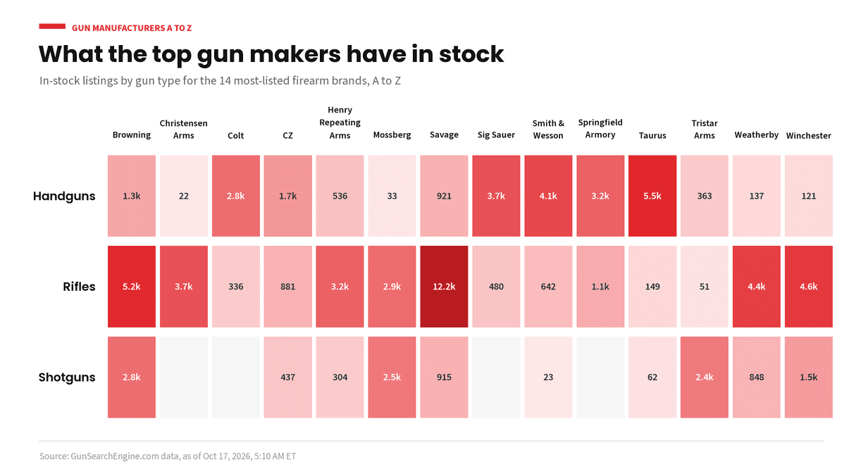 Heat map of in-stock handgun, rifle and shotgun listings on Gun Search Engine for the 14 most-listed firearm brands, A to Z. Savage rifles lead with 12.2k listings, Taurus leads handguns with 5.5k, and Browning leads shotguns with 2.8k. GunSearchEngine.com data as of Oct 17, 2026.