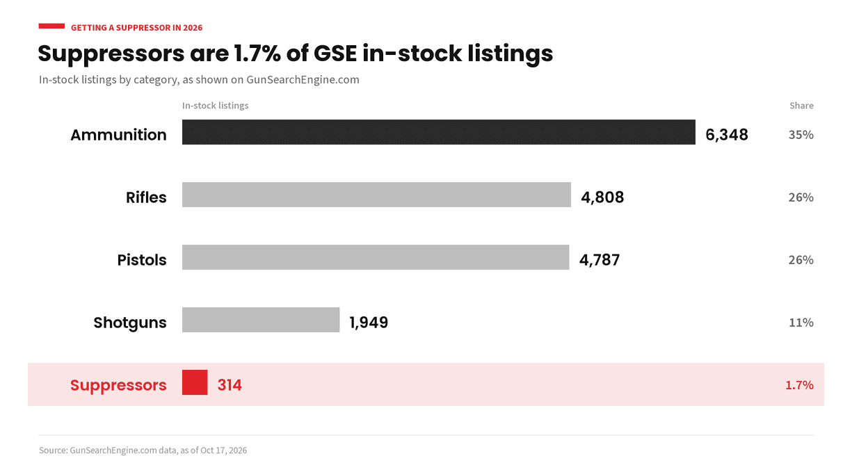 Bar chart of in-stock listings on Gun Search Engine by category. Suppressors have 314 listings, 1.7% of the total, next to Ammunition with 6,348, Rifles with 4,808, Pistols with 4,787 and Shotguns with 1,949. GunSearchEngine.com data as of Oct 17, 2026.