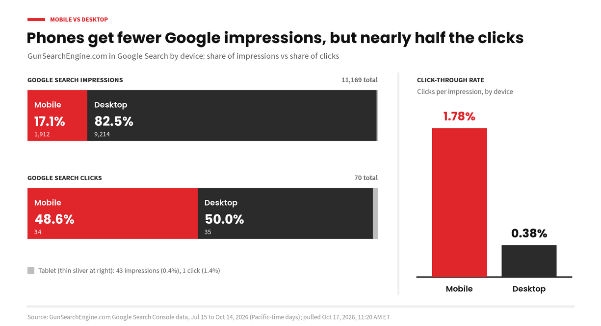 Bar chart of Google search results for Gun Search Engine by device. Mobile drew 17.1% of impressions (1,912 of 11,169) but 48.6% of clicks (34 of 70), with a 1.78% click-through rate versus 0.38% on desktop. GunSearchEngine.com data from Google Search Console, Jul 15 to Oct 14, 2026.