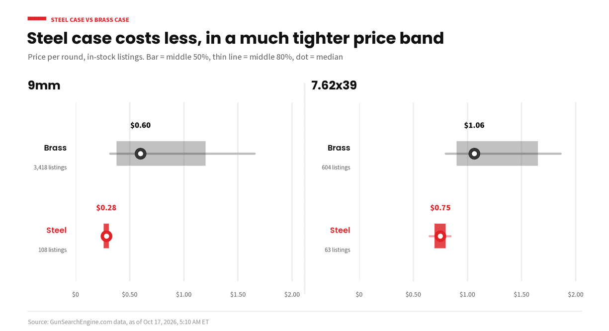 Chart comparing price per round of in-stock steel-case and brass-case ammo on Gun Search Engine. In 9mm, the brass median is $0.60 across 3,418 listings and the steel median is $0.28 across 108 listings. In 7.62x39, brass is $1.06 across 604 listings and steel is $0.75 across 63 listings. Steel prices sit in a much tighter band. GunSearchEngine.com data as of Oct 17, 2026.
