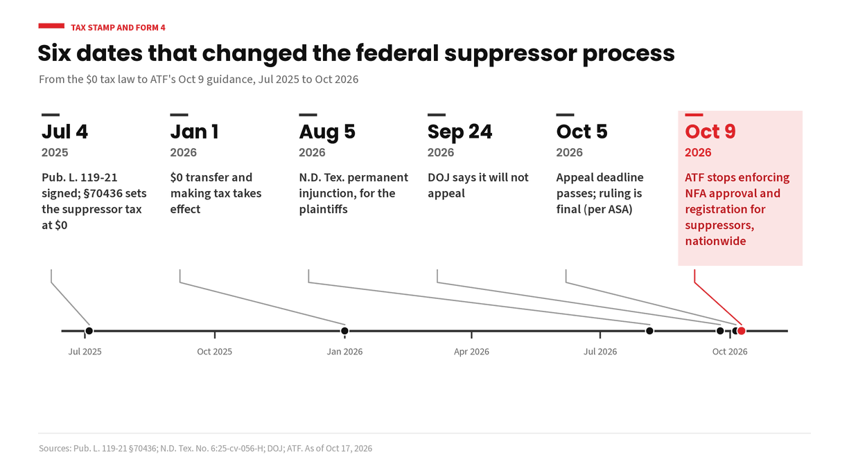 Timeline of six dates that changed the federal suppressor process: Jul 4, 2025, Pub. L. 119-21 signed, setting the suppressor tax at $0; Jan 1, 2026, the $0 transfer and making tax takes effect; Aug 5, 2026, N.D. Tex. permanent injunction for the plaintiffs; Sep 24, 2026, DOJ says it will not appeal; Oct 5, 2026, appeal deadline passes and the ruling is final, per ASA; Oct 9, 2026, ATF stops enforcing NFA approval and registration for suppressors nationwide. Sources: Pub. L. 119-21 section 70436; N.D. Tex. No. 6:25-cv-056-H; DOJ; ATF; as of Oct 17, 2026.